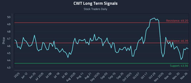 CWT Long Term Analysis for November 27 2025 CWT Long Term Analysis for November 27 2025