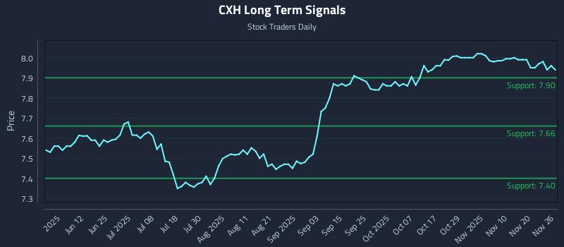 CXH Long Term Analysis for November 27 2025