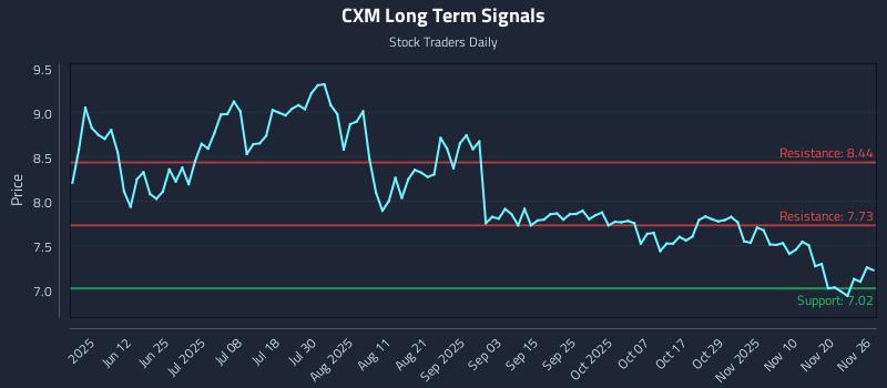 CXM Long Term Analysis for November 27 2025
