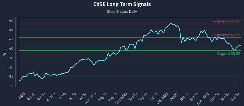 CXSE Long Term Analysis for November 27 2025
