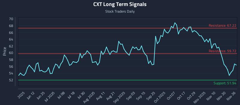 CXT Long Term Analysis for November 27 2025