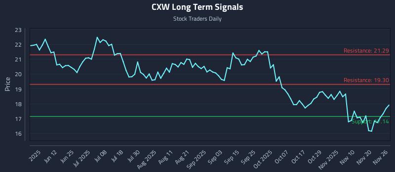 CXW Long Term Analysis for November 27 2025 CXW Long Term Analysis for November 27 2025