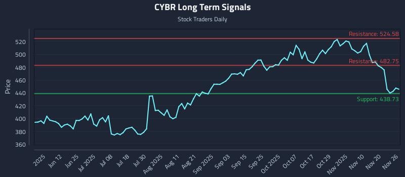 CYBR Long Term Analysis for November 27 2025 CYBR Long Term Analysis for November 27 2025