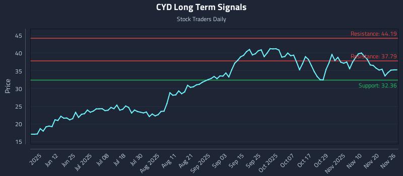 CYD Long Term Analysis for November 27 2025