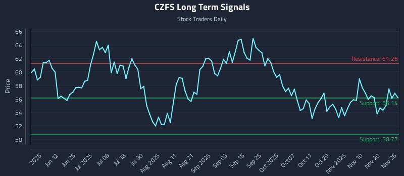 CZFS Long Term Analysis for November 27 2025