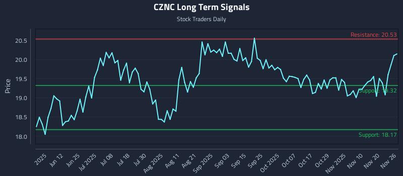 CZNC Long Term Analysis for November 27 2025