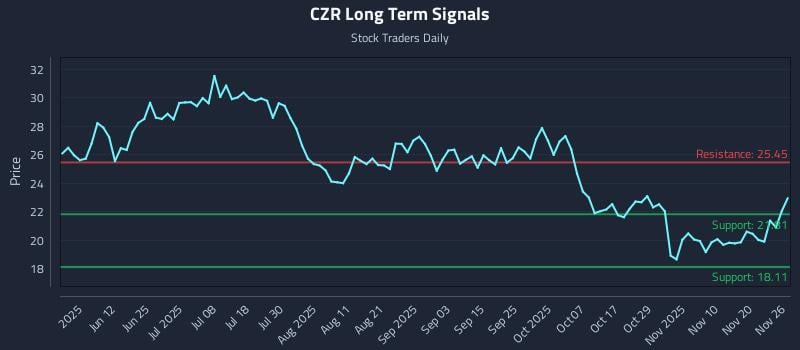 CZR Long Term Analysis for November 27 2025