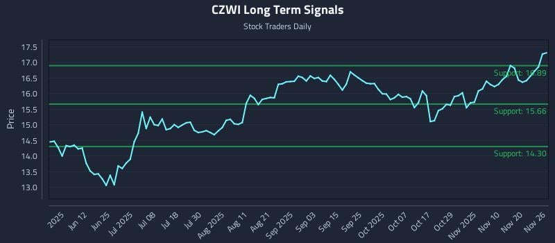 CZWI Long Term Analysis for November 27 2025