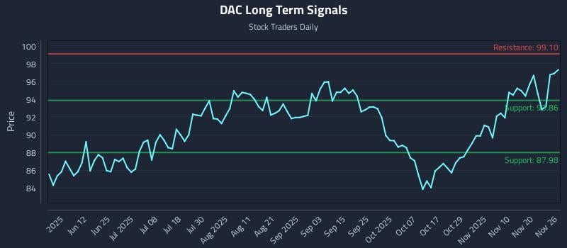 DAC Long Term Analysis for November 27 2025