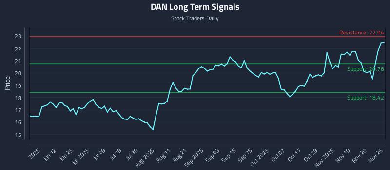 DAN Long Term Analysis for November 27 2025