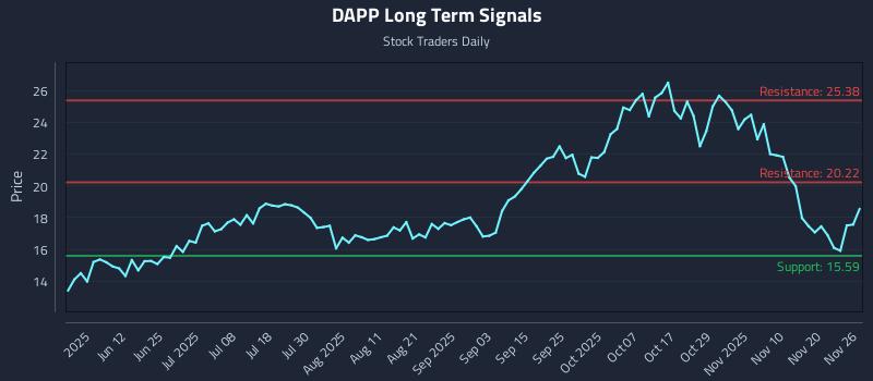 DAPP Long Term Analysis for November 27 2025 DAPP Long Term Analysis for November 27 2025