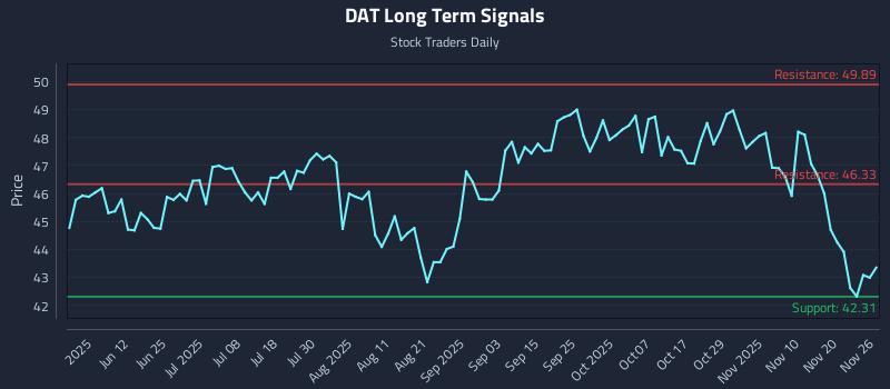 DAT Long Term Analysis for November 27 2025 DAT Long Term Analysis for November 27 2025