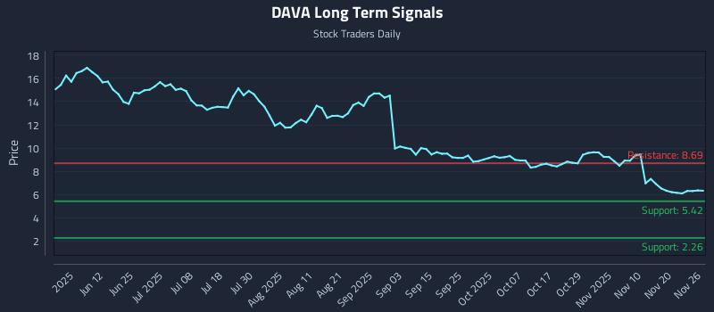 DAVA Long Term Analysis for November 27 2025 DAVA Long Term Analysis for November 27 2025