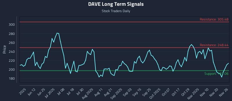 DAVE Long Term Analysis for November 27 2025 DAVE Long Term Analysis for November 27 2025