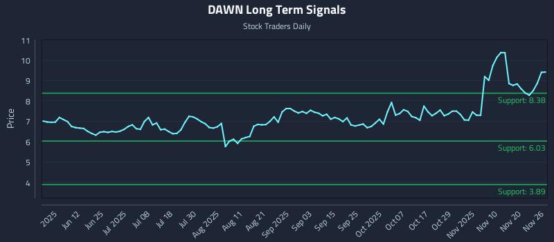 DAWN Long Term Analysis for November 27 2025 DAWN Long Term Analysis for November 27 2025