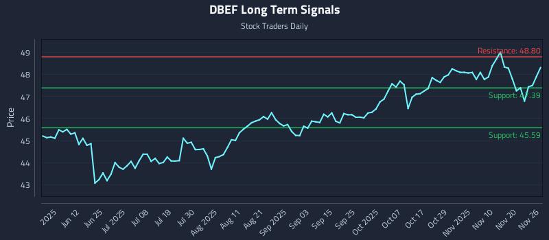 DBEF Long Term Analysis for November 27 2025 DBEF Long Term Analysis for November 27 2025