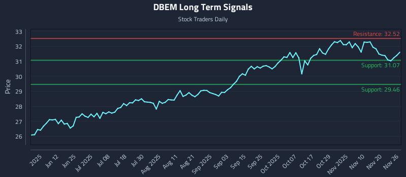 DBEM Long Term Analysis for November 27 2025