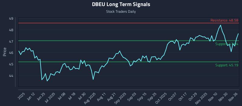 DBEU Long Term Analysis for November 27 2025