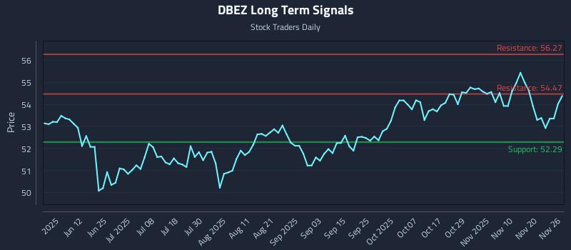 DBEZ Long Term Analysis for November 27 2025