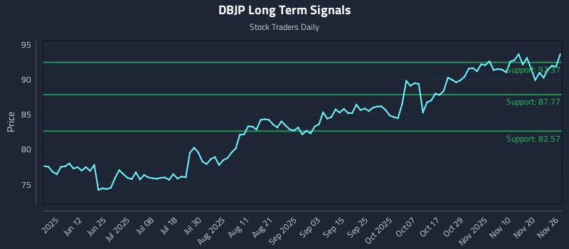 DBJP Long Term Analysis for November 27 2025 DBJP Long Term Analysis for November 27 2025