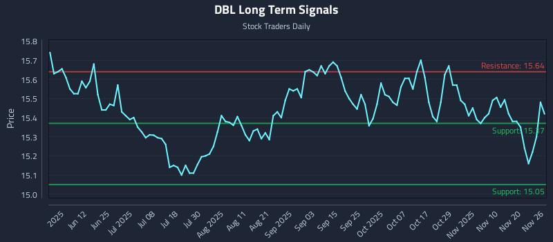 DBL Long Term Analysis for November 27 2025