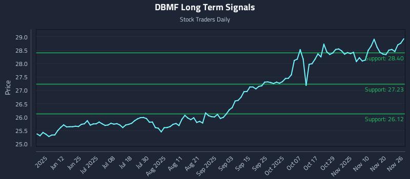 DBMF Long Term Analysis for November 27 2025