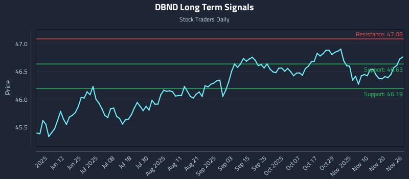 DBND Long Term Analysis for November 27 2025 DBND Long Term Analysis for November 27 2025