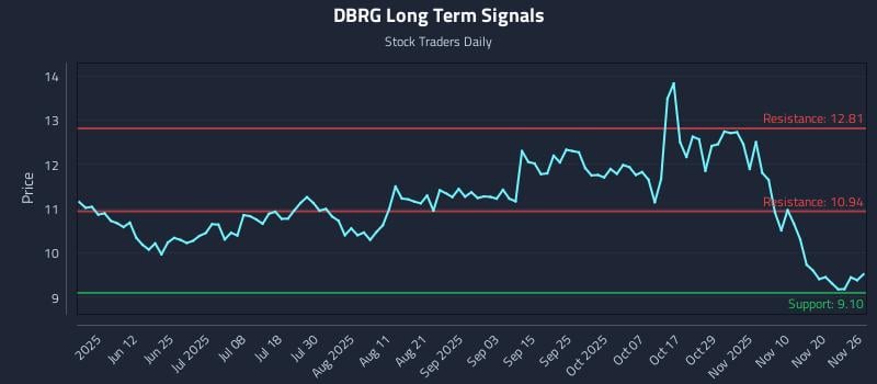 DBRG Long Term Analysis for November 27 2025 DBRG Long Term Analysis for November 27 2025
