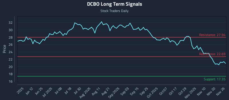 DCBO Long Term Analysis for November 27 2025 DCBO Long Term Analysis for November 27 2025