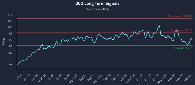 DCO Long Term Analysis for November 27 2025