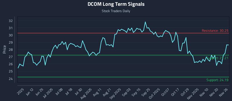 DCOM Long Term Analysis for November 27 2025 DCOM Long Term Analysis for November 27 2025