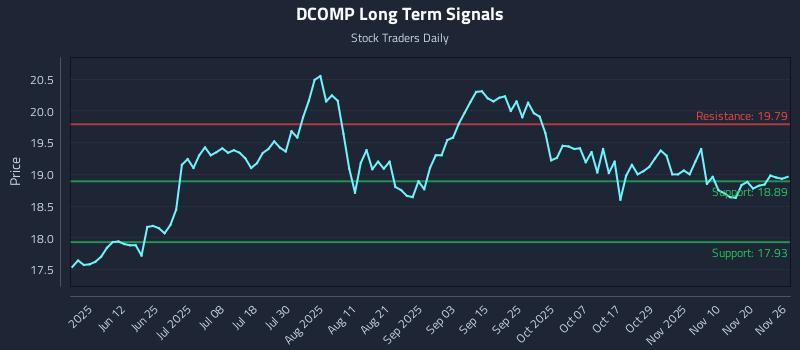 DCOMP Long Term Analysis for November 27 2025