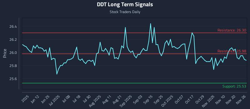 DDT Long Term Analysis for November 27 2025 DDT Long Term Analysis for November 27 2025