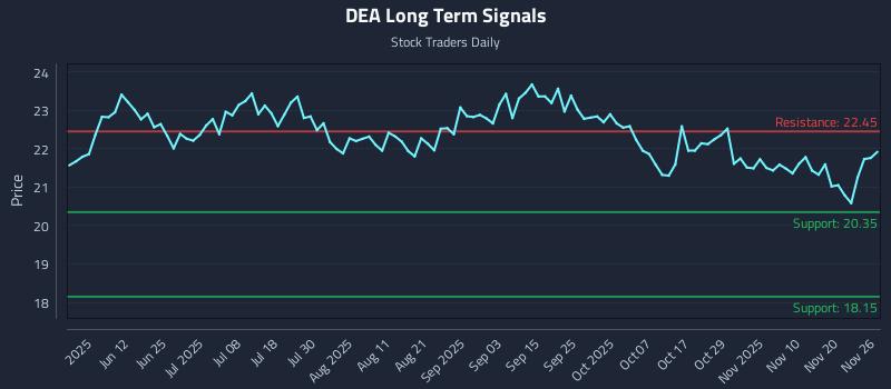 DEA Long Term Analysis for November 27 2025