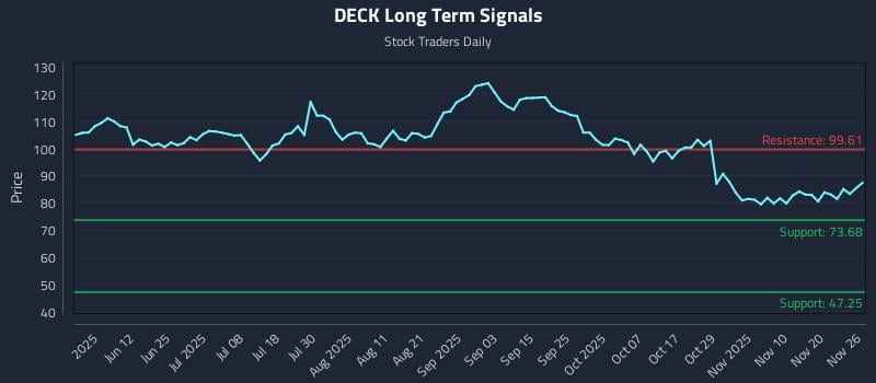 DECK Long Term Analysis for November 27 2025