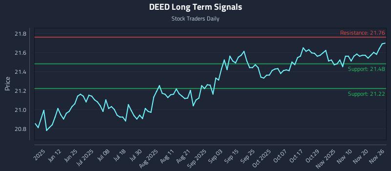 DEED Long Term Analysis for November 27 2025