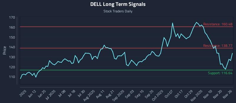 DELL Long Term Analysis for November 27 2025