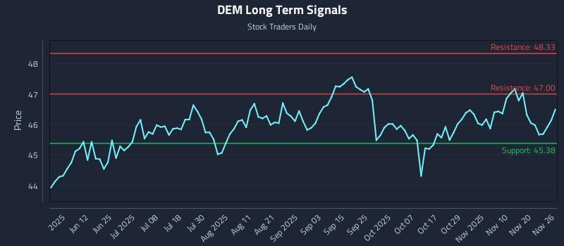 DEM Long Term Analysis for November 27 2025 DEM Long Term Analysis for November 27 2025