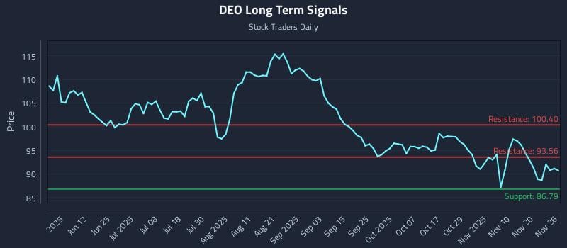 DEO Long Term Analysis for November 27 2025