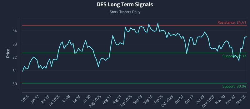 DES Long Term Analysis for November 27 2025 DES Long Term Analysis for November 27 2025