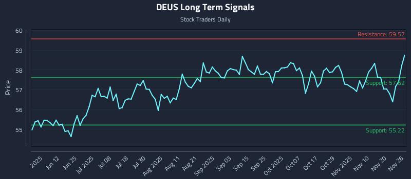 DEUS Long Term Analysis for November 27 2025 DEUS Long Term Analysis for November 27 2025
