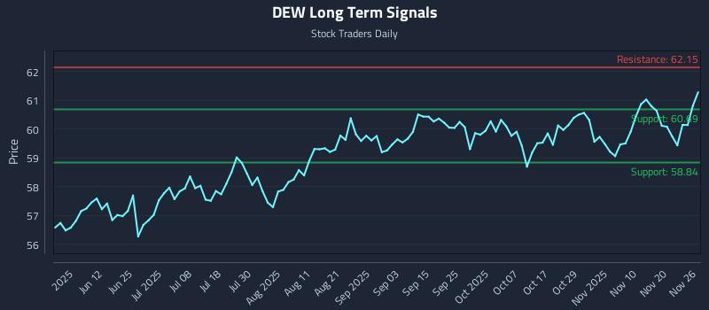 DEW Long Term Analysis for November 27 2025 DEW Long Term Analysis for November 27 2025