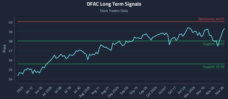 DFAC Long Term Analysis for November 27 2025 DFAC Long Term Analysis for November 27 2025