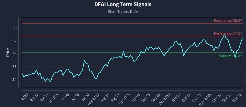 DFAI Long Term Analysis for November 27 2025 DFAI Long Term Analysis for November 27 2025