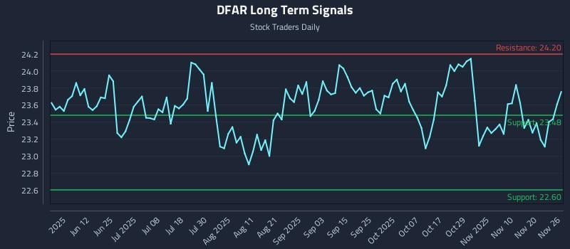 DFAR Long Term Analysis for November 27 2025 DFAR Long Term Analysis for November 27 2025
