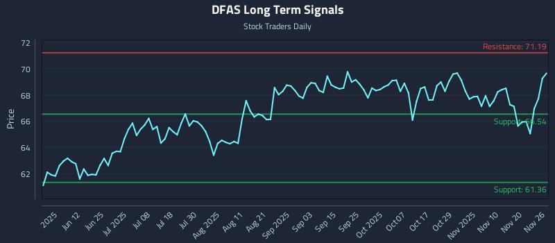 DFAS Long Term Analysis for November 27 2025 DFAS Long Term Analysis for November 27 2025