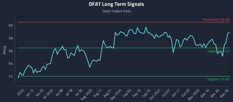 DFAT Long Term Analysis for November 27 2025