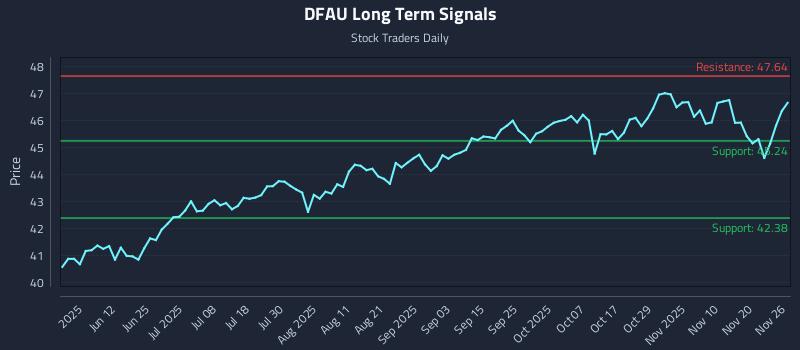 DFAU Long Term Analysis for November 27 2025