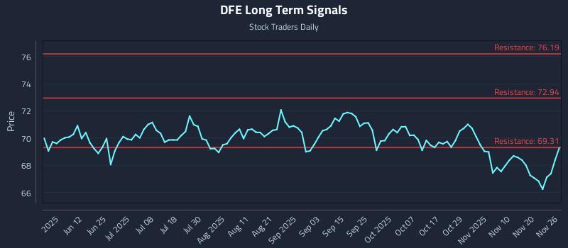 DFE Long Term Analysis for November 27 2025 DFE Long Term Analysis for November 27 2025