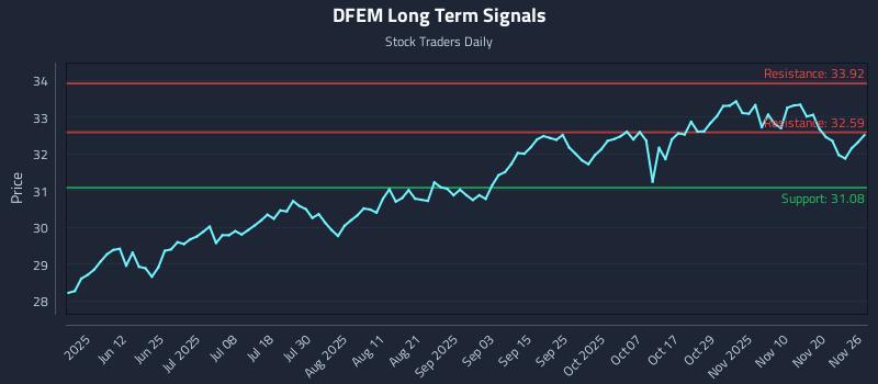 DFEM Long Term Analysis for November 27 2025 DFEM Long Term Analysis for November 27 2025